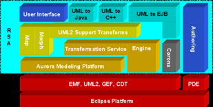 UML軟件工程在軟件開發(fā)中的組織與應用